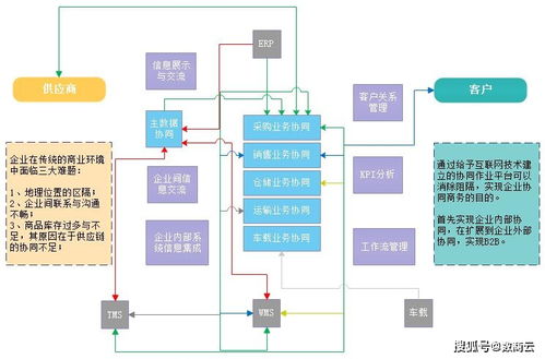 數(shù)商云醫(yī)藥行業(yè)SCM供應(yīng)鏈管理系統(tǒng) 應(yīng)用場景、運(yùn)用模式與配套服務(wù)